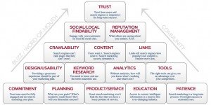SEO-Success-Pyramid The Factors for SEO Success