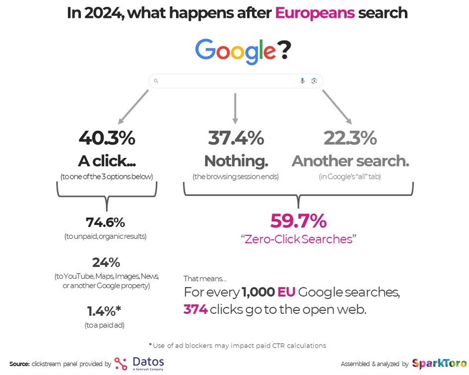 2024 Zero Click Search Study Europe