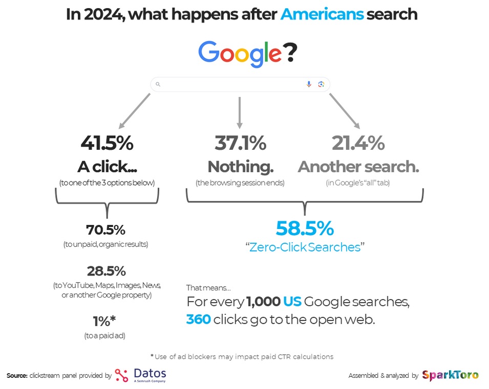 2024 Zero Click Search Study United States